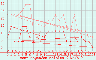 Courbe de la force du vent pour Weiden