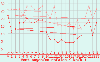 Courbe de la force du vent pour Les Diablerets