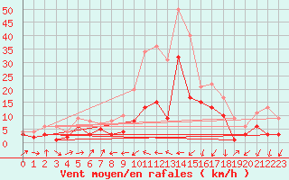 Courbe de la force du vent pour Kroelpa-Rockendorf