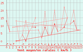Courbe de la force du vent pour Cardak