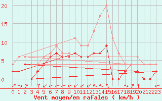 Courbe de la force du vent pour Bergerac (24)