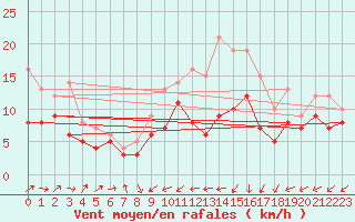 Courbe de la force du vent pour Gottfrieding