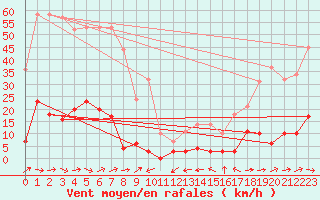 Courbe de la force du vent pour Les crins - Nivose (38)