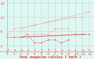 Courbe de la force du vent pour Belfort-Dorans (90)