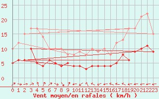 Courbe de la force du vent pour Belfort-Dorans (90)