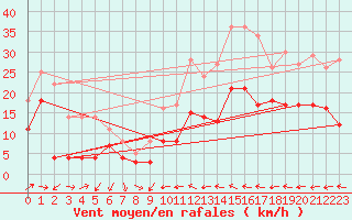 Courbe de la force du vent pour Le Luc - Cannet des Maures (83)