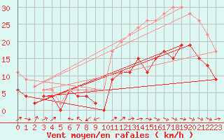 Courbe de la force du vent pour Cognac (16)