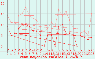 Courbe de la force du vent pour Avord (18)
