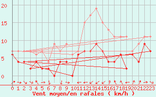 Courbe de la force du vent pour Perpignan (66)