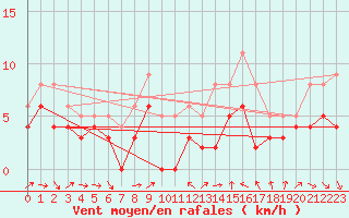 Courbe de la force du vent pour Melun (77)