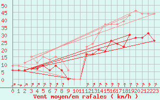 Courbe de la force du vent pour Nancy - Ochey (54)