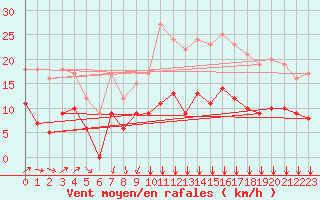 Courbe de la force du vent pour Santo Pietro Di Tenda (2B)