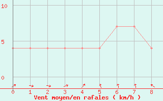 Courbe de la force du vent pour Kefar Nahum