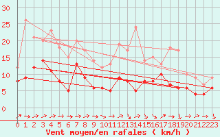 Courbe de la force du vent pour Buzenol (Be)