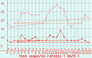 Courbe de la force du vent pour Boulaide (Lux)