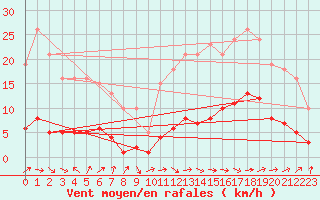 Courbe de la force du vent pour Berson (33)