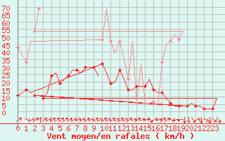 Courbe de la force du vent pour Zurich-Kloten