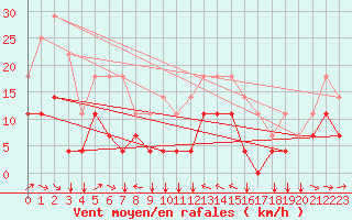 Courbe de la force du vent pour Envalira (And)