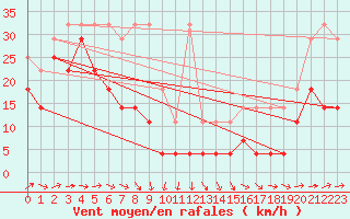 Courbe de la force du vent pour Zugspitze