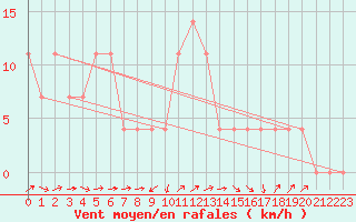 Courbe de la force du vent pour Radstadt