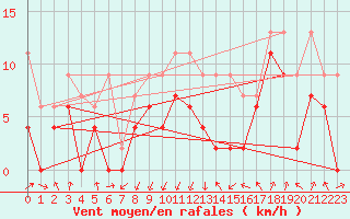 Courbe de la force du vent pour Gttingen