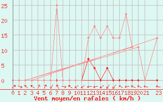 Courbe de la force du vent pour Medicilandia