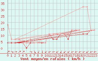 Courbe de la force du vent pour Kozienice