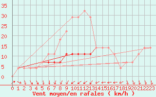 Courbe de la force du vent pour Gorgova