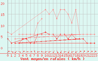 Courbe de la force du vent pour Bischofszell