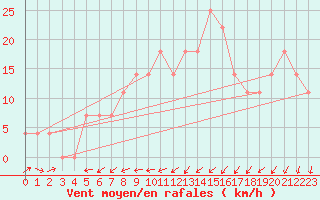 Courbe de la force du vent pour Temelin