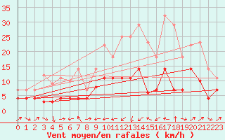 Courbe de la force du vent pour Caravaca Fuentes del Marqus