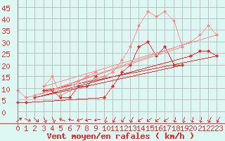 Courbe de la force du vent pour Ouessant (29)