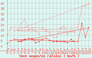 Courbe de la force du vent pour Col des Saisies (73)