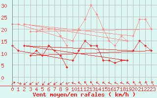Courbe de la force du vent pour Quimper (29)