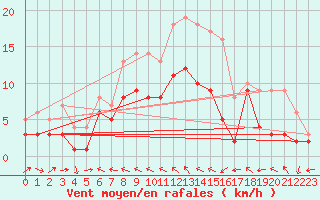 Courbe de la force du vent pour Baruth
