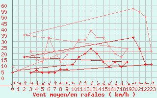 Courbe de la force du vent pour Clermont-Ferrand (63)
