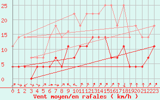 Courbe de la force du vent pour Fuengirola