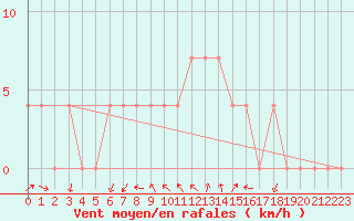 Courbe de la force du vent pour Koetschach / Mauthen