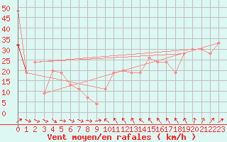 Courbe de la force du vent pour Baltasound