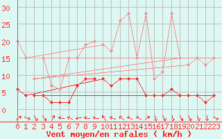 Courbe de la force du vent pour Chaumont (Sw)