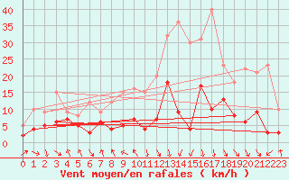 Courbe de la force du vent pour Adast (65)