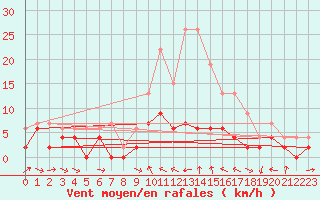 Courbe de la force du vent pour Charleville-Mzires (08)