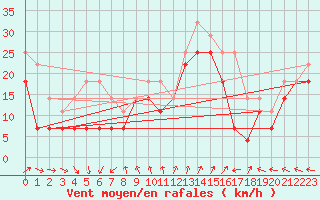 Courbe de la force du vent pour Storoen
