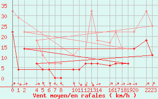 Courbe de la force du vent pour Ecija