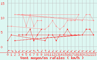 Courbe de la force du vent pour Blatten