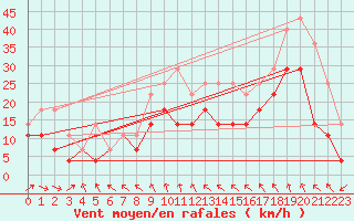 Courbe de la force du vent pour Banloc