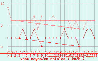 Courbe de la force du vent pour Les Charbonnires (Sw)