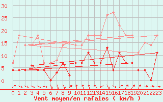 Courbe de la force du vent pour Palma De Mallorca