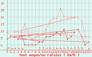 Courbe de la force du vent pour Luxeuil (70)