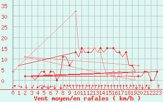 Courbe de la force du vent pour Menorca / Mahon